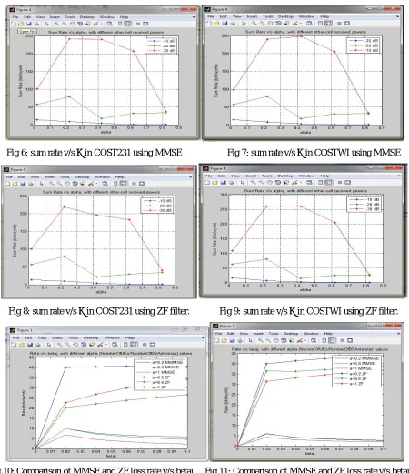 Fig 10: Comparison of MMSE and ZF loss rate v/s betaj     Fig 11: Comparison of MMSE and ZF loss rate v/s betaj in In COST 231      COST WI 