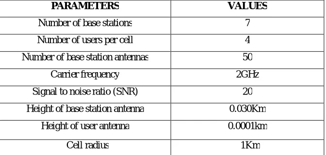 Fig 12: five percent SINR  