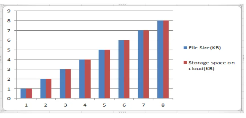 Fig 2: Storage space without deduplication  