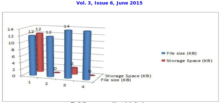 Fig 3: Storage space without deduplication  