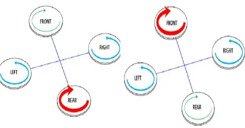 Fig. 3: Forward Motion  