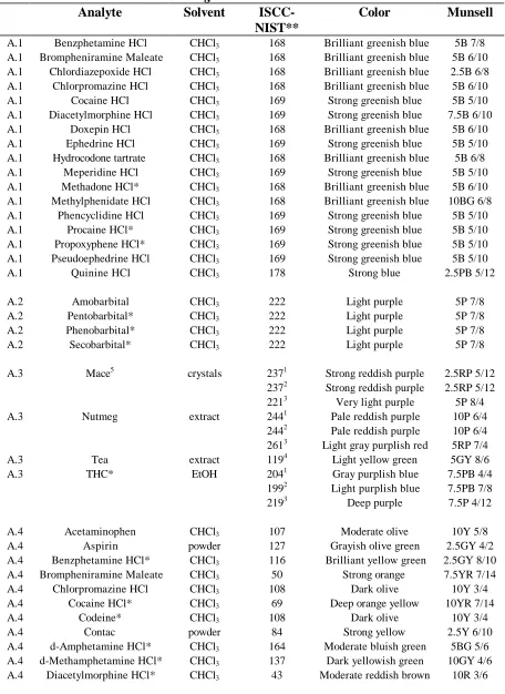 Table 1.  Final colors produced by reagents A.l through A.12 with variousdrugs and other substances