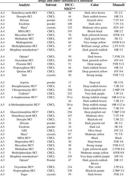 Table 1.  Final colors produced by reagents A.l through A.12 with variousdrugs and other substances-Continued