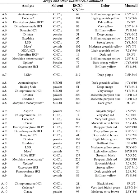 Table 1.  Final colors produced by reagents A.l through A.12 with variousdrugs and other substances-Continued