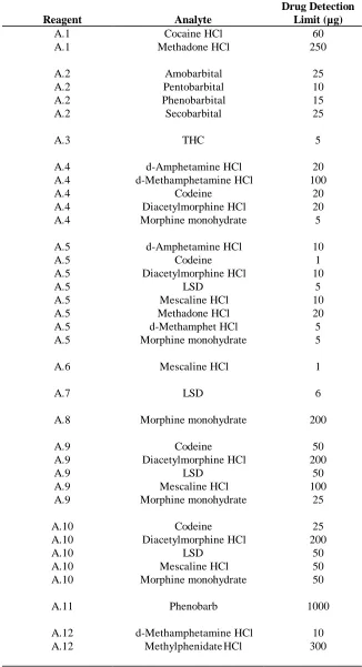 Table 2.  Drug detection limits