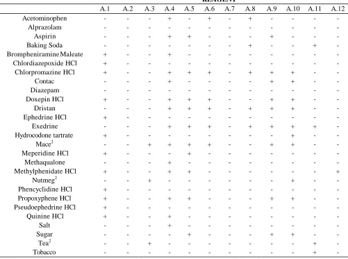 Table 3.  Specificity of color tests