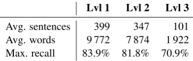 Table 1: Statistics computed at the different levels of document preprocessing on the training set.