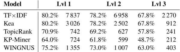 Table 2: Maximum recall and average number of keyphrase candidates for each model.