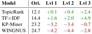 Table 5: Difference in f-score between our re-implementation and the original scores reported in (Hasanand Ng, 2014; Bougouin et al., 2013).