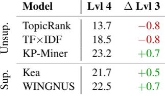 Table 6: Statistics computed at level 4 of document preprocessing on the training set