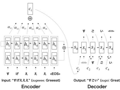 Figure 1: The encode-decoder architecture for Japanese text normalization