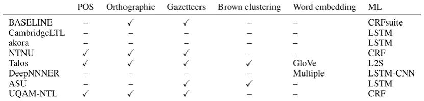 Table 2: Team ID and afﬁliation of the named entity recognition shared task participants.