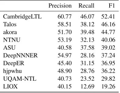 Table 7: Results for the Shooting domain on seg-menting and categorizing entities into 10 types.
