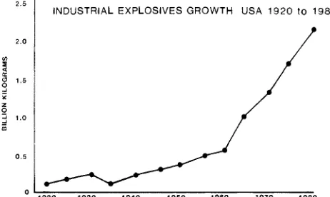 Figure 8. Consumption of industrial explosives in the US. from 1920 t o  1980. 