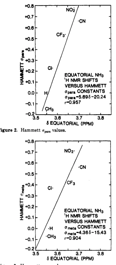 Figure 3. Hammett umetr values. 