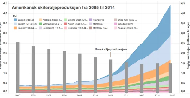 Figur 8. Amerikansk skiferoljeproduksjon sammenliknet med norsk oljeproduksjon. (Qvale &amp; Tangeraas, 2014)  