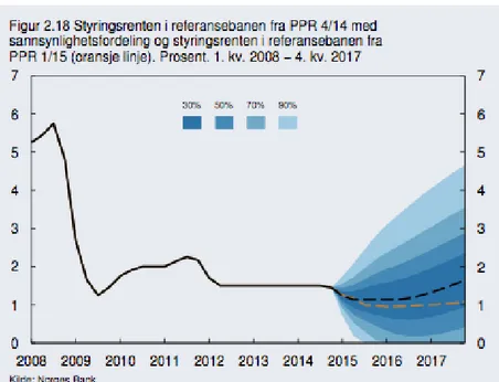 Figur 9. Styringsrenten i referansebanen. (Norges Bank A, 2015, s.26)  