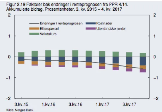 Figur 10. Faktorer bak endringer i renteprognosen. (Norges Bank, 2015 A, s.26 )  