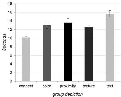 Figure 2: Average task completion times per depiction for the ﬁrstexperiment.