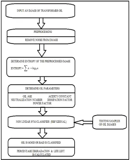 Figure 1.Flowchart of Proposed System 