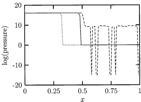 FIG. 3. Density for the strong standing shock test. The curvesare obtained from the three codes, as in Fig