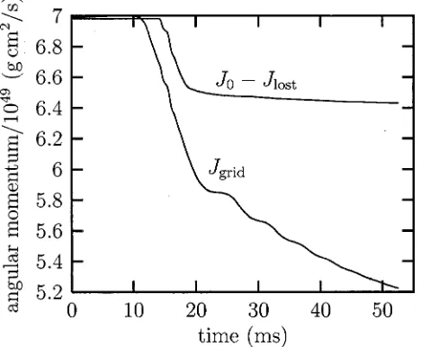 FIG. 12. The gravitational-wave amplitude h�(eq) measured atan observation point in the equatorial plane of the source at a dis-