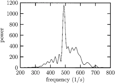 FIG. 13. The frequency spectrum of gravitational waves, com-puted with the Lomb normalized periodogram.