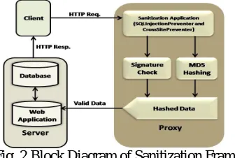 Fig. 2 Block Diagram of Sanitization Framework 