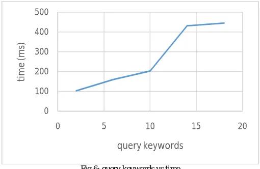 Fig.6: query keywords vs time  