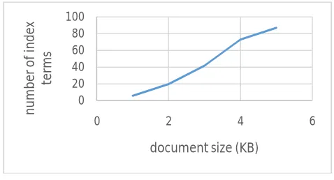 Fig.2: document size vs number of index terms  