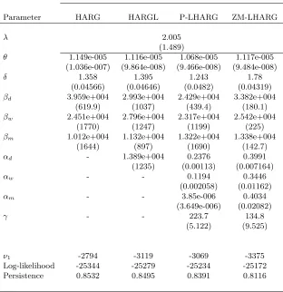 Table 1: Maximum likelihood estimates, robust standard errors, and models’ performance.Thehistorical data for the HARG, HARGL, P-LHARG and ZM-LHARG models are given by the dailyRV measure computed on tick-by-tick data for the S&P500 Futures (see Section 3.