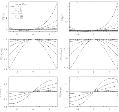 Figure 1: Left column, from top to bottom: MGF, real and imaginary parts of the characteristicfunction of the ZM-LHARG process under the physical measureMGF, real and imaginary parts of the Characteristic Function of the ZM-LHARG process under therisk-neut