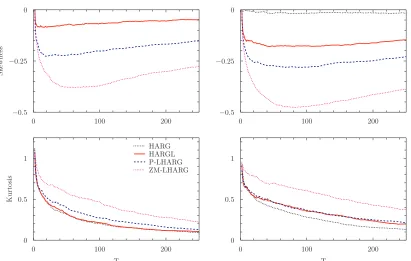 Figure 2: Left column, from top to bottom: skewness and excess kurtosis of the HARG, HARGL,P-LHARG, and ZM-LHARG processes under the physical measure P