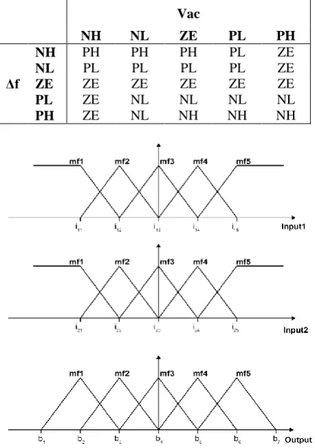Table 3 Rule table for the third controller-FCC3  