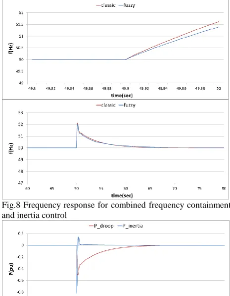 Fig.8 Frequency response for combined frequency containment  and inertia control  