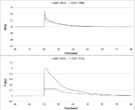 Fig.10 Frequency and battery power response for combined  frequency containment and SOC control  