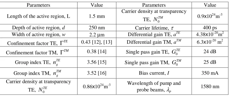 Table 1. Values of parameters used for the simulations. The carrier densities at transparency and differential gains were calculated from the experimentally determined single pass gain spectra previously reported in [11]