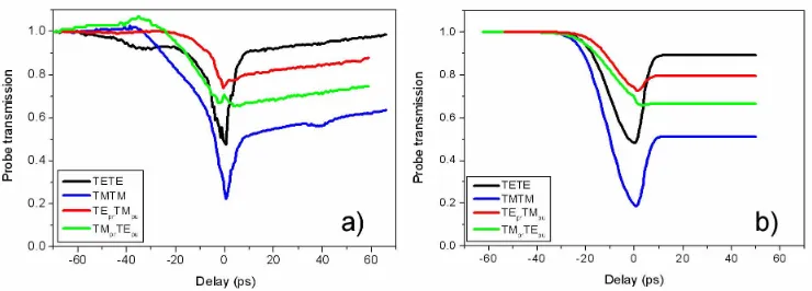 Fig. 2. Experimental a) and simulated b) probe transmission for the co- and cross-polarized inputs