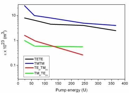 Fig. 3. Nonlinear gain compression correction factor as a function of the input pump energy for the four states of polarization of injected signals