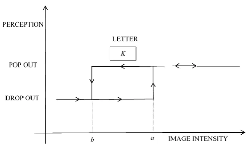 Figure 2. Perceptual hysteresis. Source: Adapted from Kleinschmidt, B¨uchel, Hutton,Friston and Frackowiak (2002, p