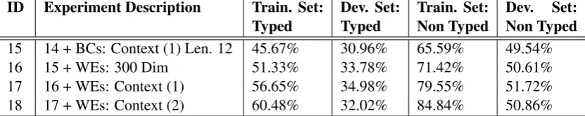 Table 4: Word Embeddings in ASU for Typed/Non Typed Models on the Training/Dev. Sets.