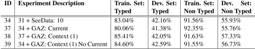 Table 12, showed that the gazetteers negatively affected the system when applied to the current tokensonly, experiment 37