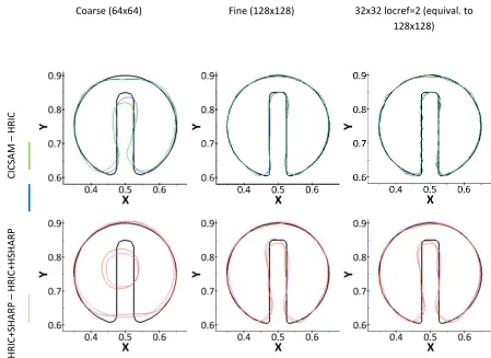 Figure 5. Zalesak’s disk after one revolution. Isoline of α=0.5 is plotted, together with the reference shape