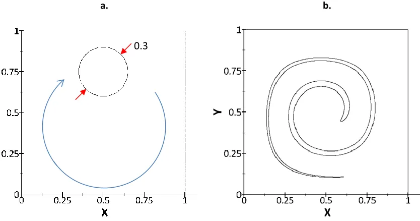Figure 6. Initial domain and dimensions for Single Vortex benchmark Case and exact solution at t=2.5