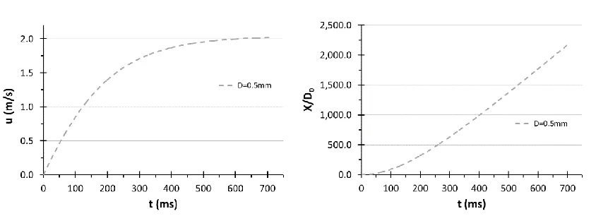 Figure 8. Temporal evolution of a) velocity and b) displacement of a single droplet accelerated by gravity