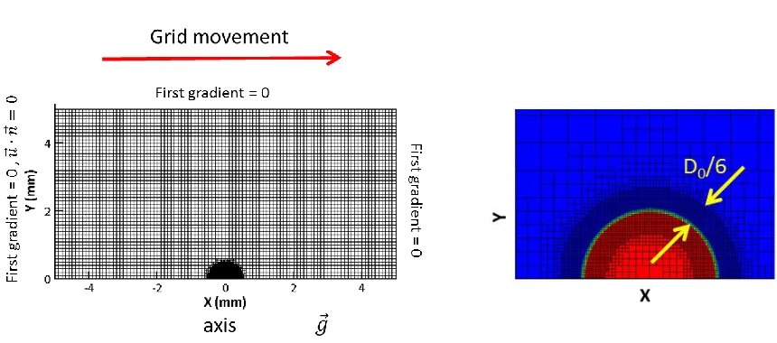 Figure 9. a) Initial Domain + Boundary conditions for the gravity Case. b) Dynamic Local Refinement Technique 