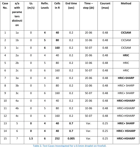 Table 2. Test Cases Investigated for a 0.5mm droplet on freefall. 