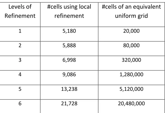 Table 3 presents the number of cells required either using the proposed local grid refinement technique or an equivalent uniform grid, to achieve the same droplet discretization