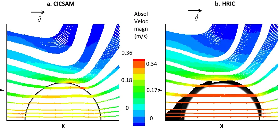 Figure 1. Comparison between  a) CICSAM and b) HRIC discretization schemes for predicting the absolute velocity of a free-falling droplet after 30ms of simulation time (initial zero velocity)