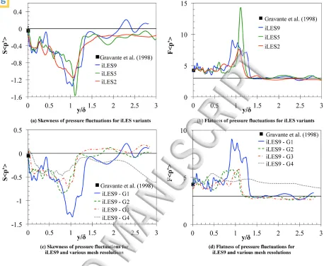 FIG. 7. Comparison of skewness (a,c) and flatness (b,d) between iLES variants (a,b) and mesh 